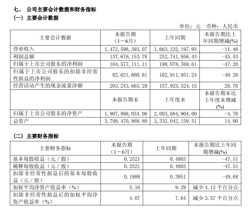 净利润几近腰斩，紫燕食品2025年上半年营收净利双降