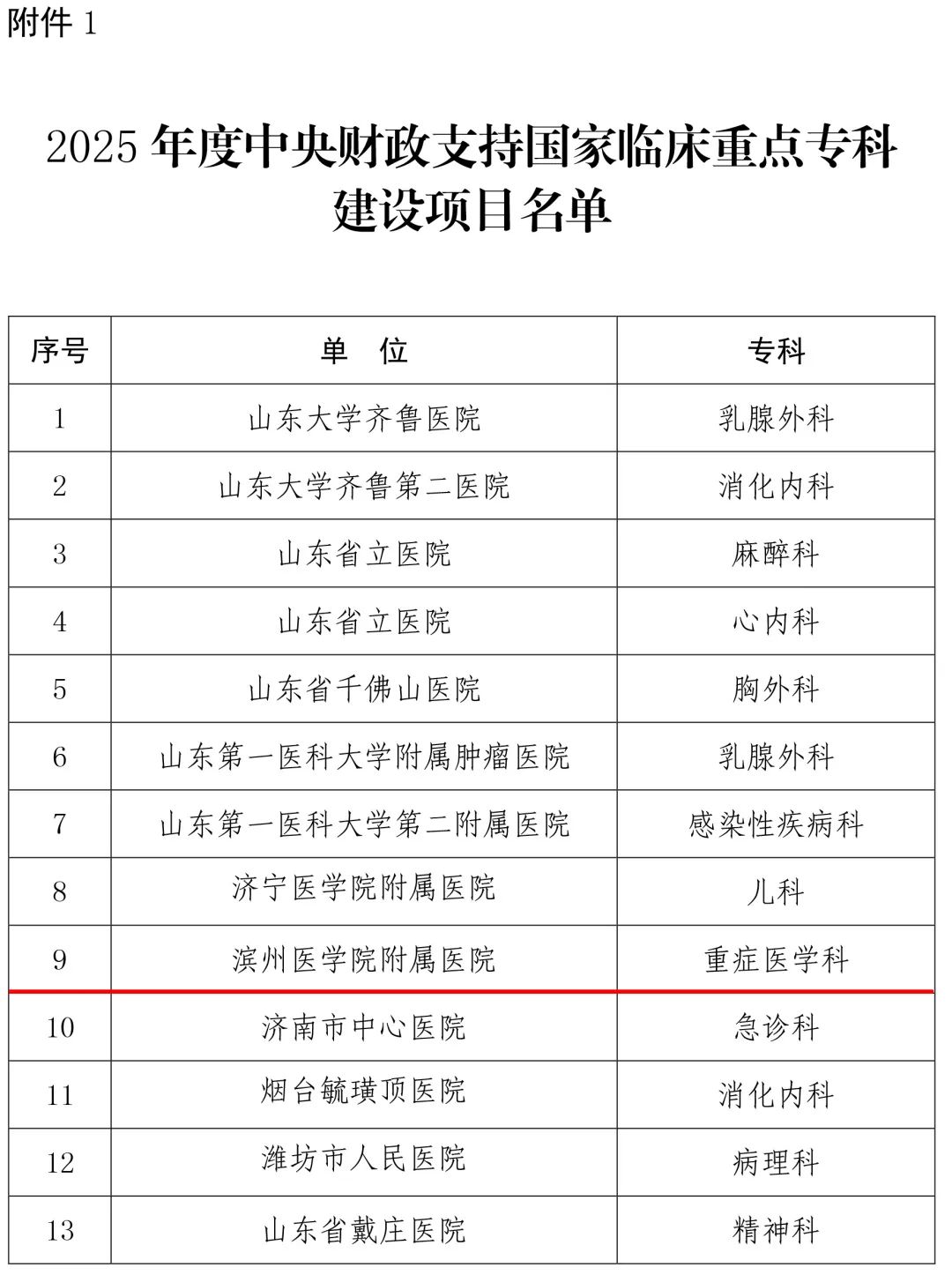 滨医附院重症医学科获批国家临床重点专科建设项目