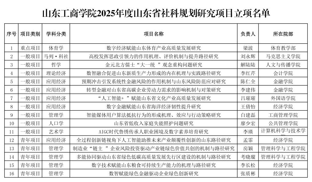 山商获批16项2025年度山东省社会科学规划研究项目