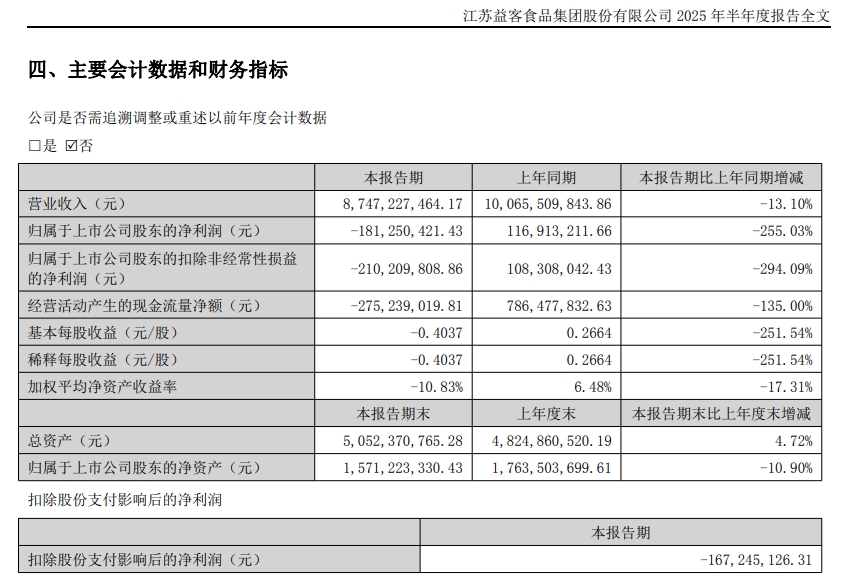 益客食品上半年净利润同比减少255.03%