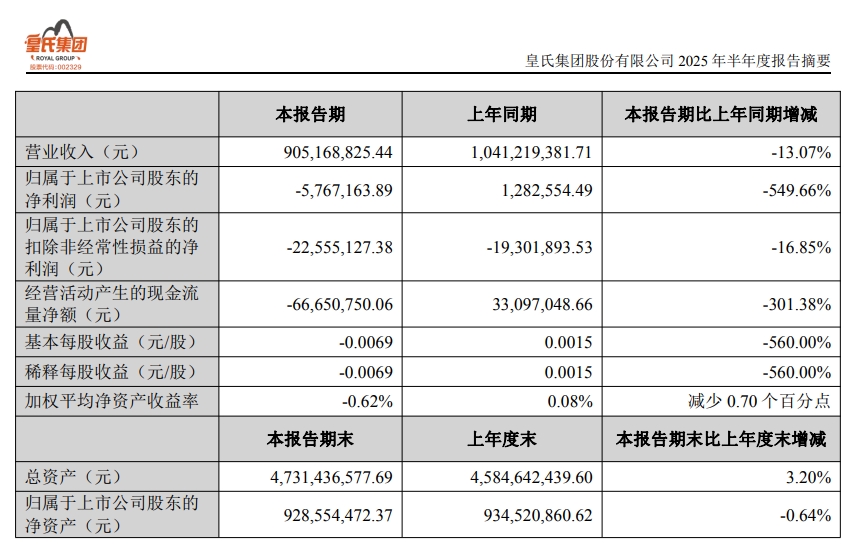 皇氏集团2025半年报出炉：营收净利润双降