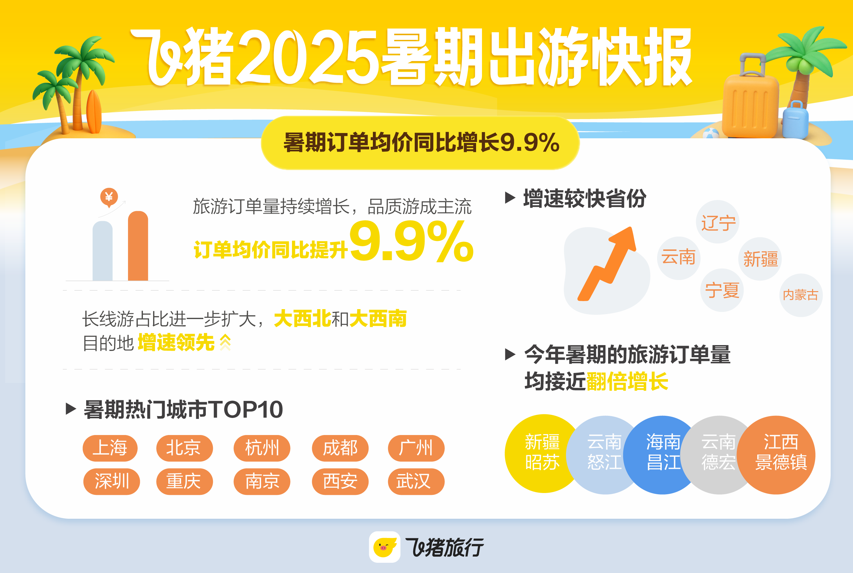 飞猪暑期出游快报：学生占比持续增加，“演出+旅行”热度高