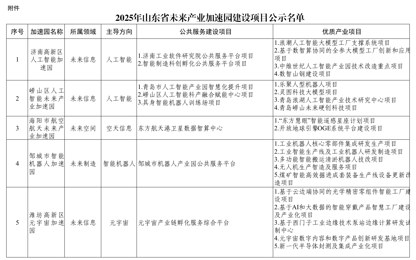 让“技术想象”加速变“产业实景”！山东6个未来产业加速园亮相