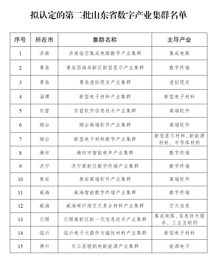 山东再添15个省级数字产业集群，数字经济占比剑指50%大关