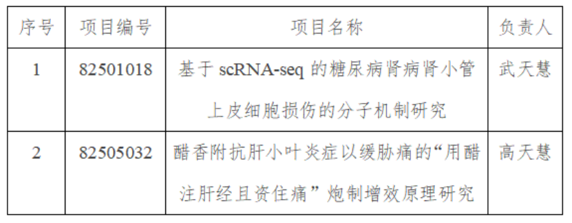 齐鲁医药学院2025年国家自然科学基金获批资助实现突破