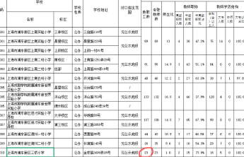 22名学生却有23名教师，布局优化不能落后于生源变化