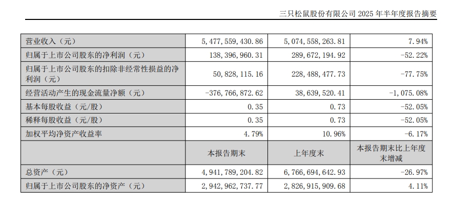 净利润下滑超5成，三只松鼠半年报增收不增利