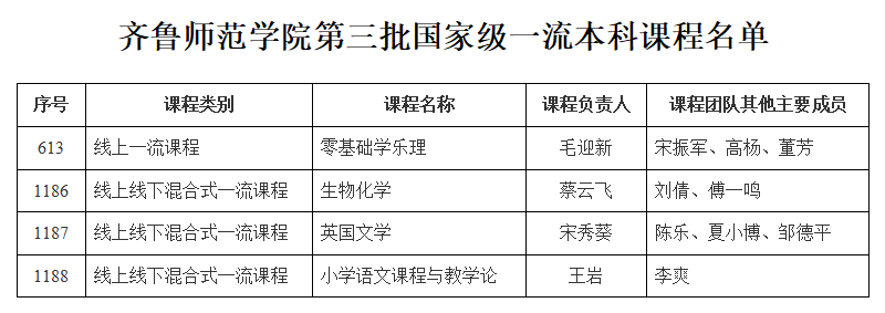 齐鲁师范学院4门课程获批国家级一流本科课程