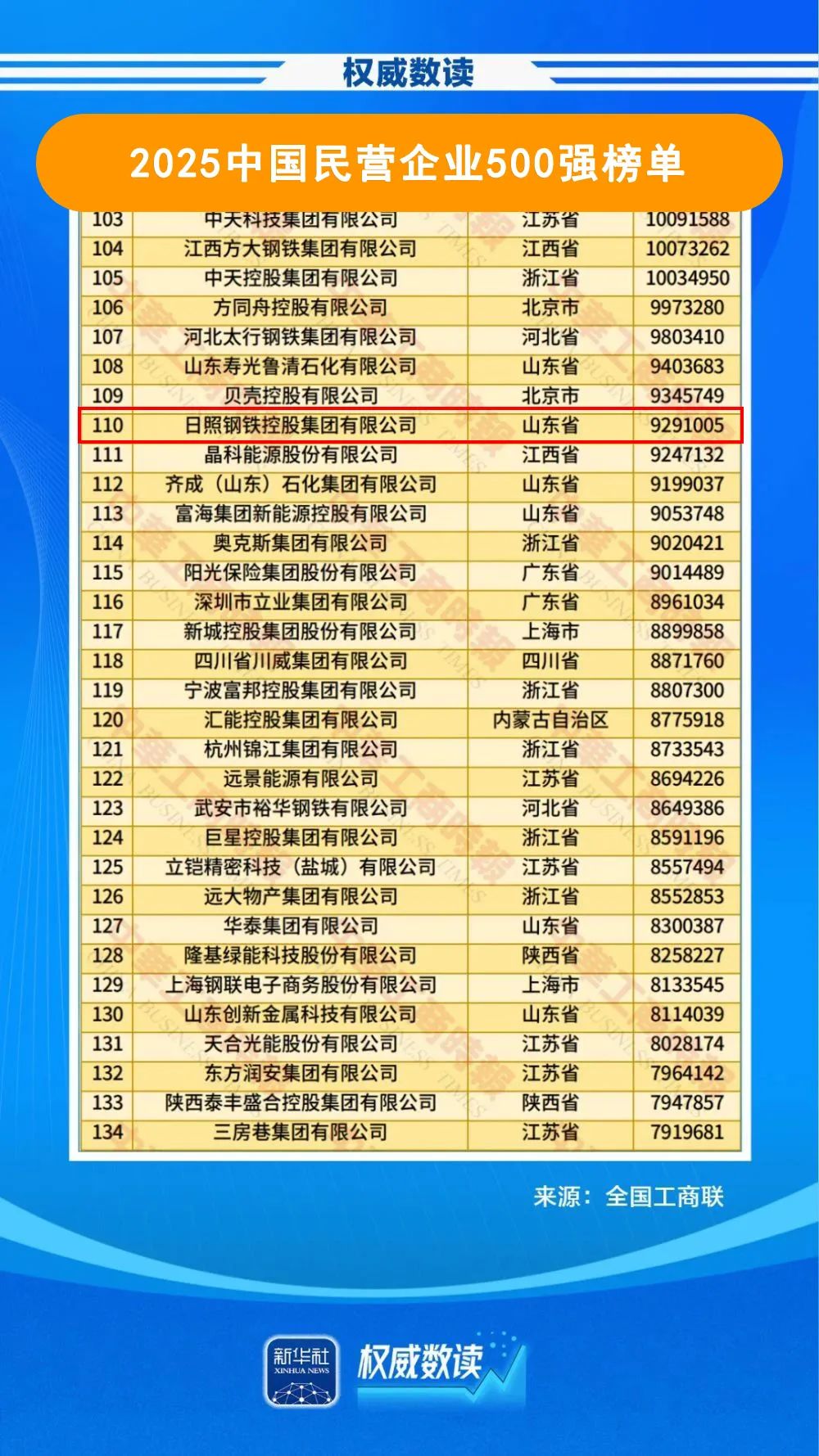 厉害了！日照钢铁上榜2025中国民营企业500强