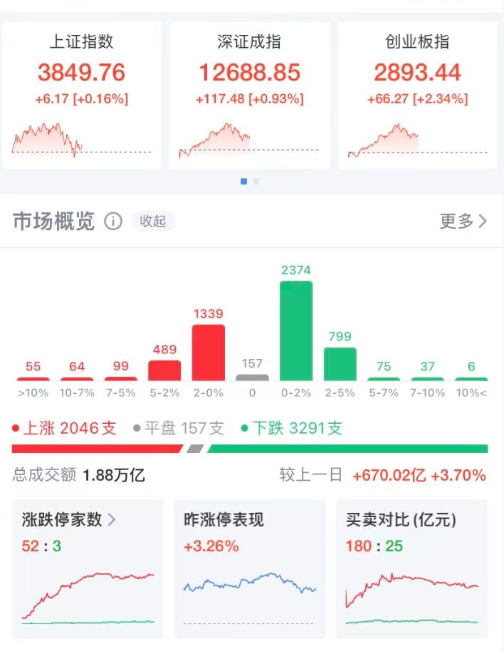 果然财经｜创业板指月涨超24%，寒武纪大跌回调，宁德时代大涨