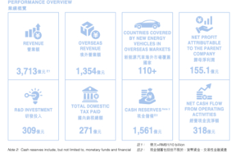 比亚迪半年报：研发投入309亿创新高  比净利润高154亿