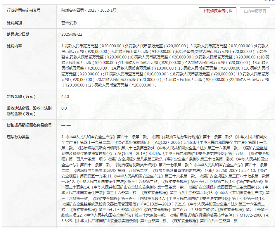23项违规，陕西陕煤韩城矿业有限公司桑树坪煤矿被罚42万元