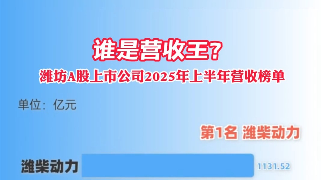 果然视频|2025年上半年，谁是上市潍企营收王？