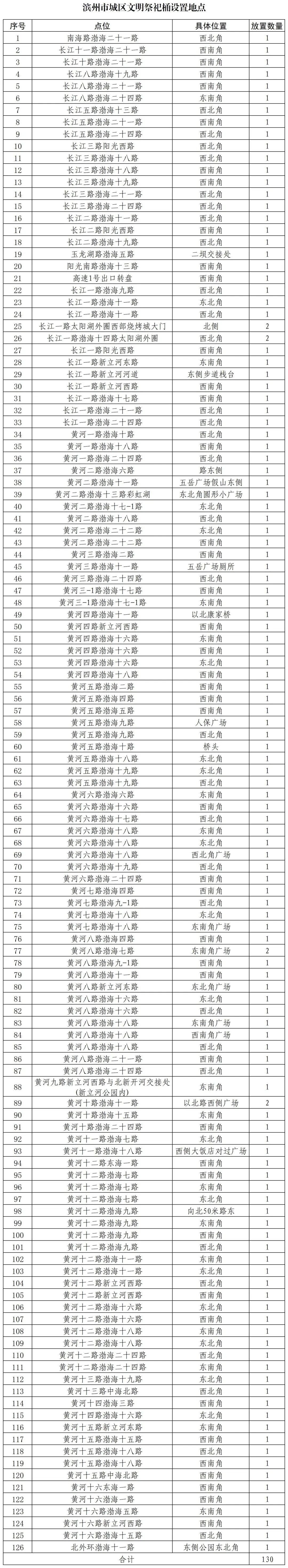 滨州主城区布设祭祀桶130个，地点公布