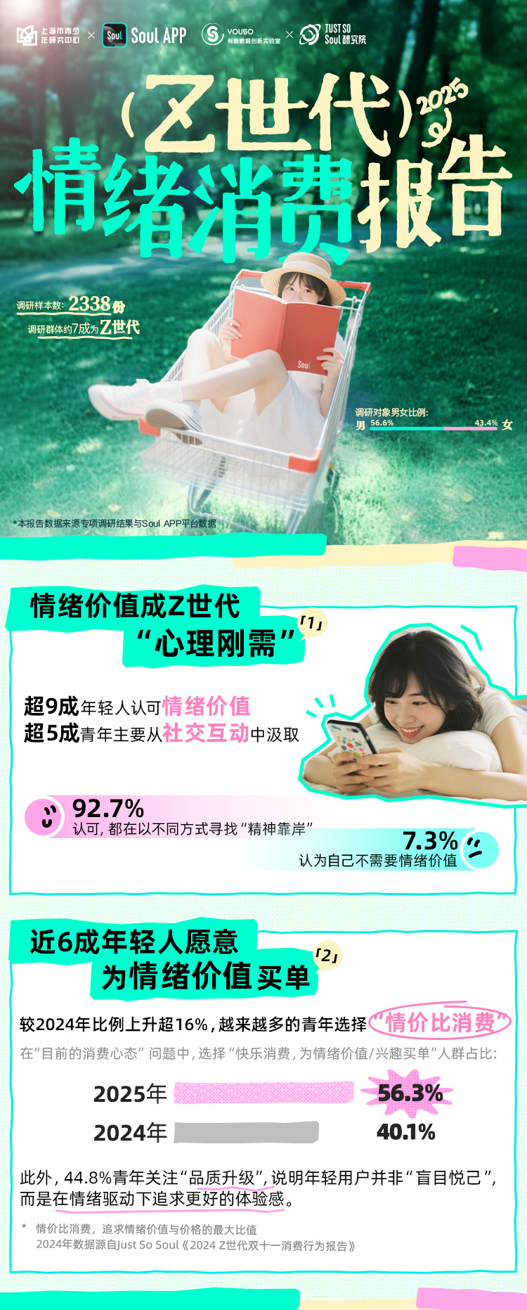 Soul &上海青少年研究中心报告：近6成青年为情绪价值买单