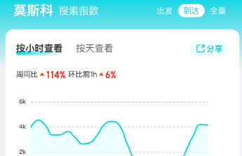 俄罗斯将对中国免签！去莫斯科、圣彼得堡的机票搜索量周同比增长翻番