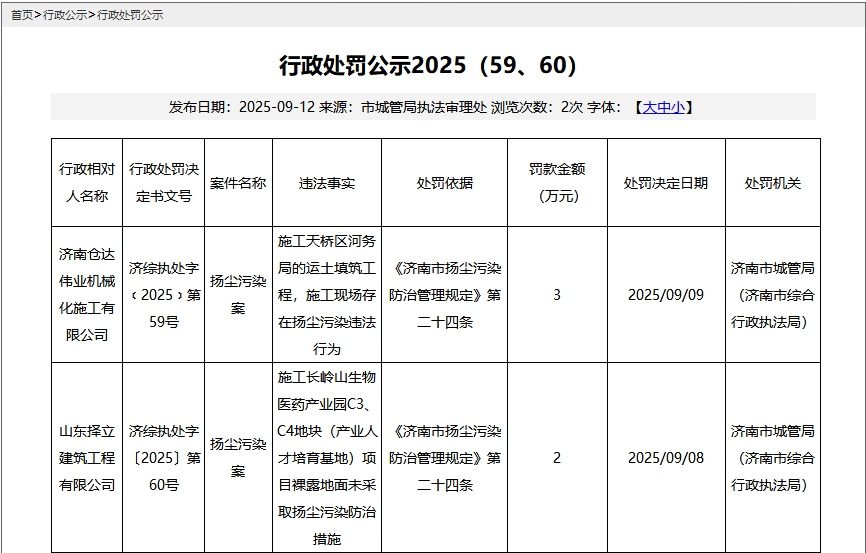 济南两企业因施工致扬尘违规被罚，最高罚款3万元