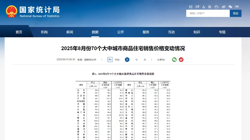 果然视频|8月房价数据公布，山东4市新房价格同比降幅继续收窄