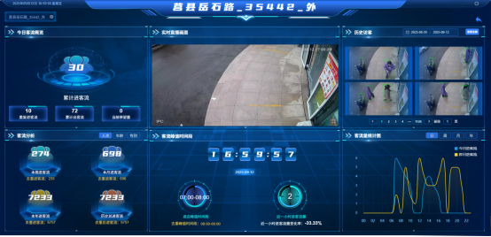 山东移动以AI赋能连锁商企 打造智慧客流分析系统