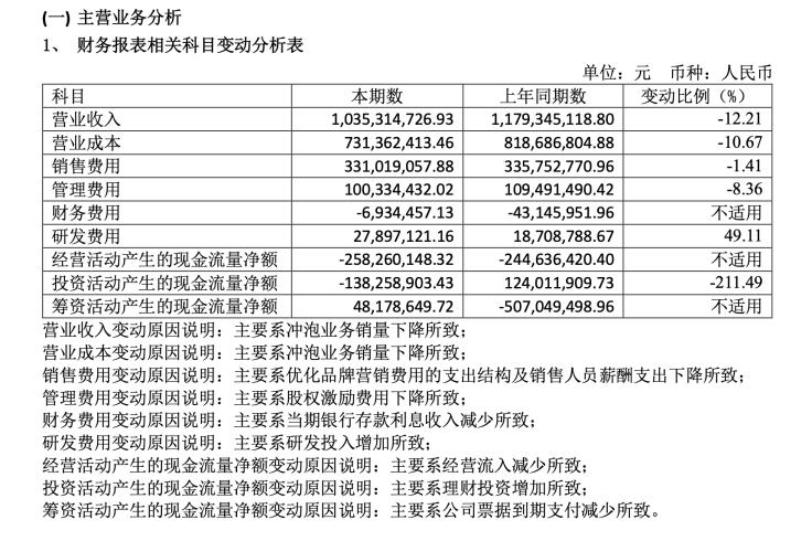ESG风险观察｜半年亏损近亿元，“奶茶第一股”绕不动了