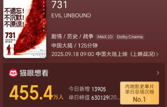 电影《731》首日预售破亿创纪录，潍坊排片率占比69.7%