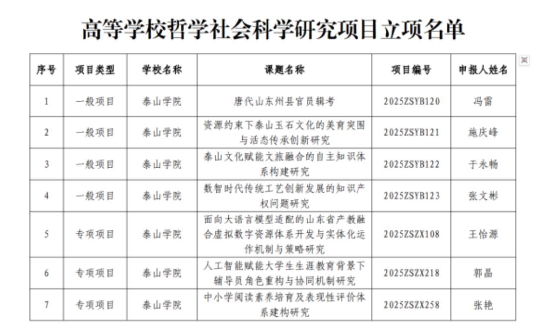 7项省级课题，泰山学院获批立项！