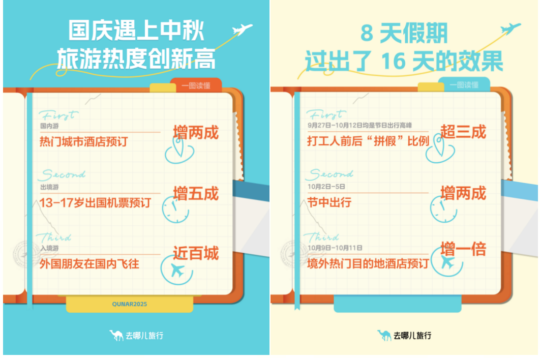 去哪儿旅行：国庆中秋假期追秋、追星两不误，不少人选择错峰游