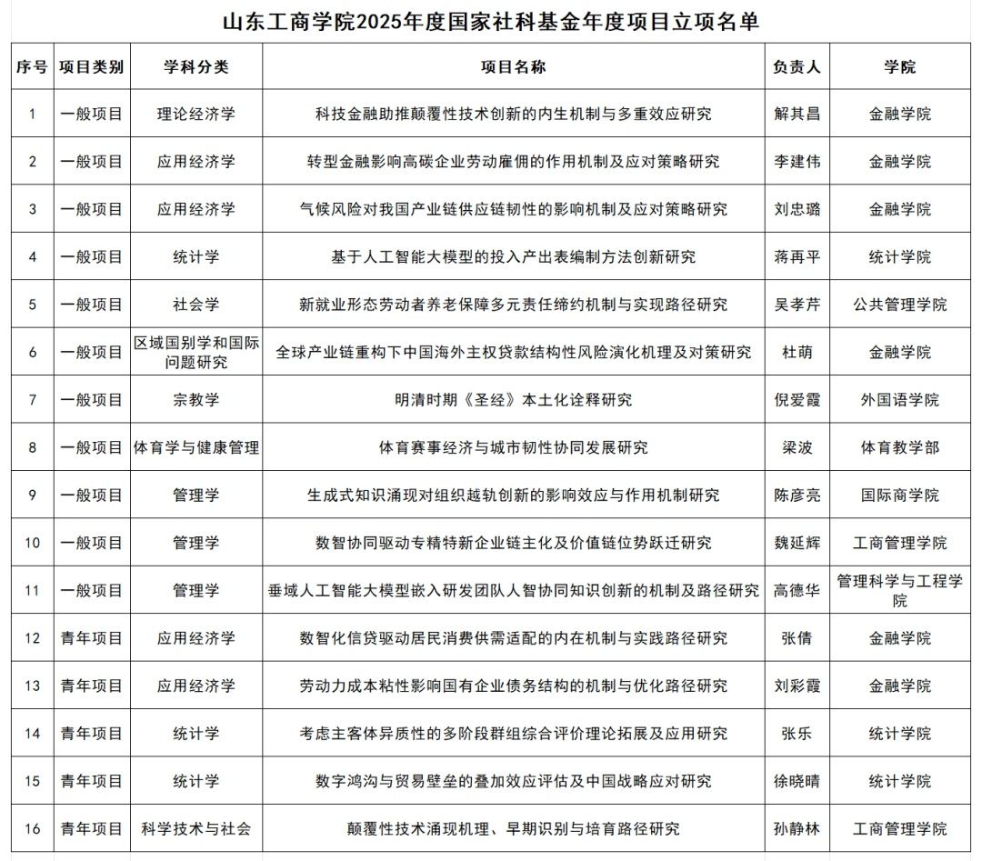 山东工商学院2025年国家社科基金年度项目立项再创佳绩