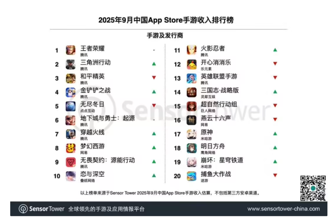 中国手游厂商9月全球表现亮眼：32家入围百强