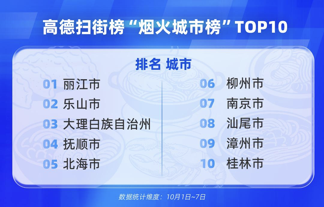 高德发布国庆中秋长假“美食吸引力”“景区吸引力”城市榜单