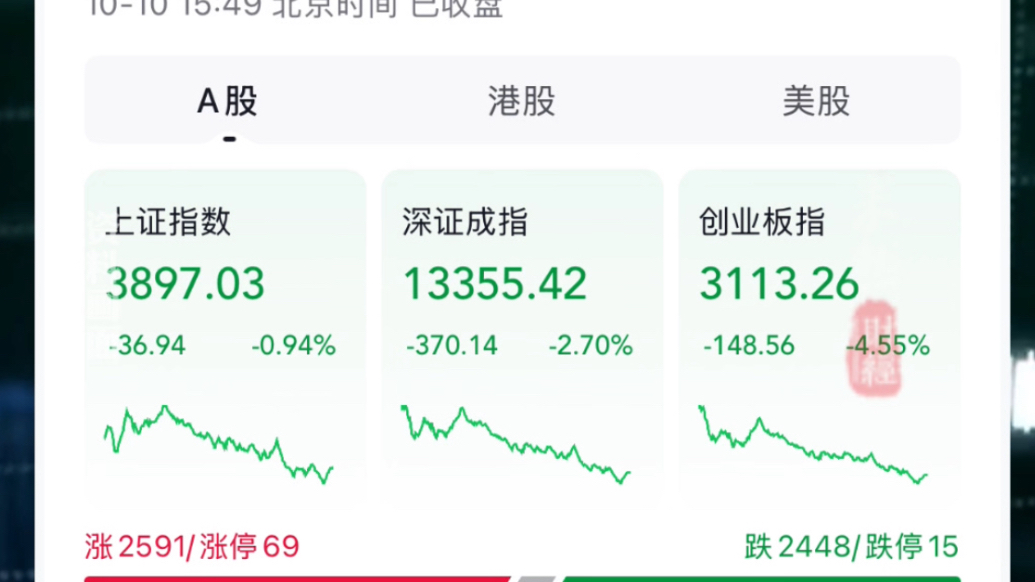 果然财经 | 三大指数集体下跌，电池、芯片概念股大面积调整