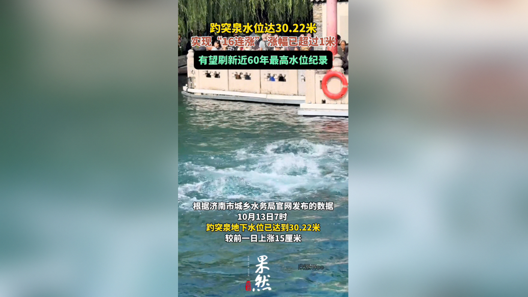 果然视频|趵突泉水位达到30.22米，迎来“16连涨”