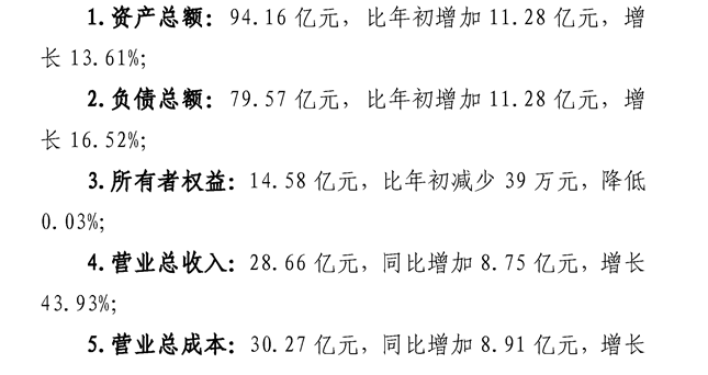 山东农业集团上半年实现营收28.7亿元、亏损0.85亿元