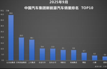 比亚迪前三季度销量326万领跑行业 天神之眼车型超170万辆