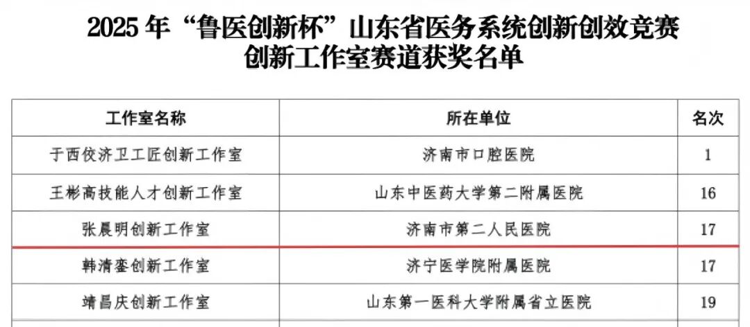 济南市眼科医院在2025年“鲁医创新杯”竞赛中获评多个奖项