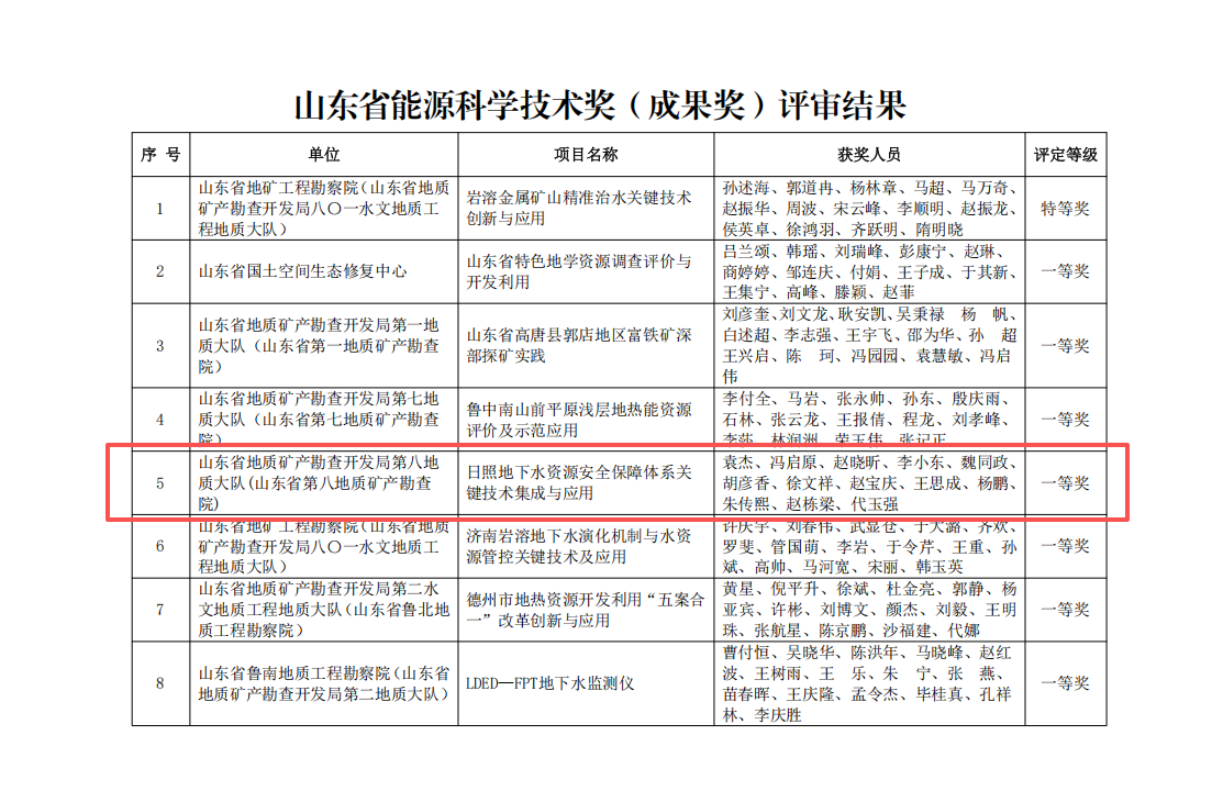 山东省地矿局八队科技创新获两项荣誉​