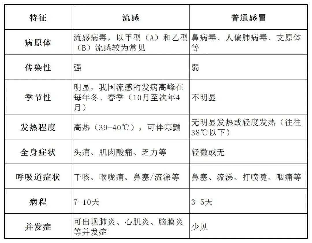 毒株与去年不同！流感季可能提前，防护要趁早
