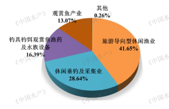 山东休闲渔业总产值连续八年稳居全国首位