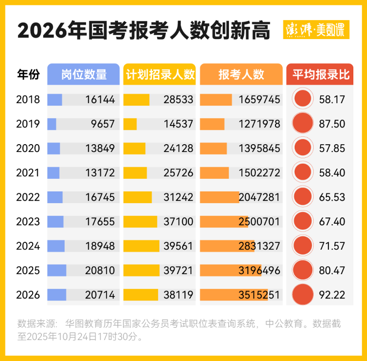 年龄放宽报考人数破350万，数说国考今年新变化