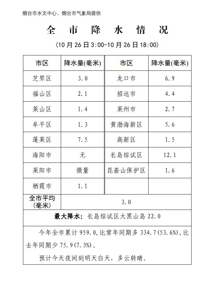 今年烟台累计降水量已达959毫米，比常年同期多334.7毫米