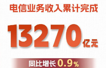 今年前三季度，我国电信业务收入累计完成13270亿元