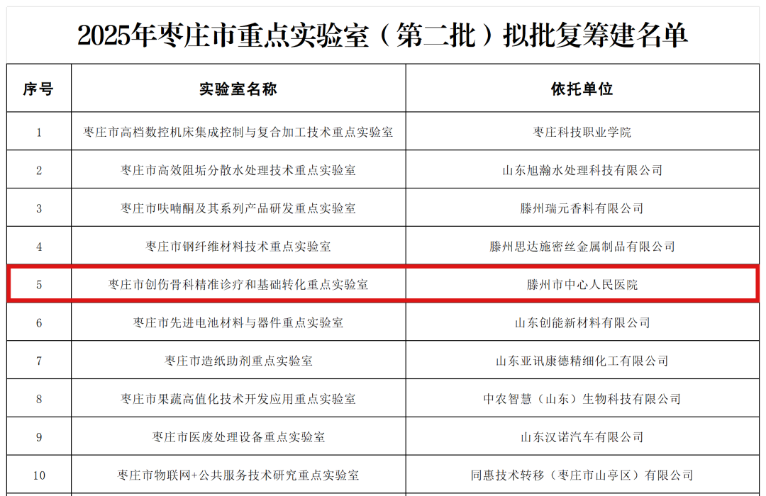 滕州中心人民医院获建枣庄创伤骨科精准诊疗和基础转化重点实验室