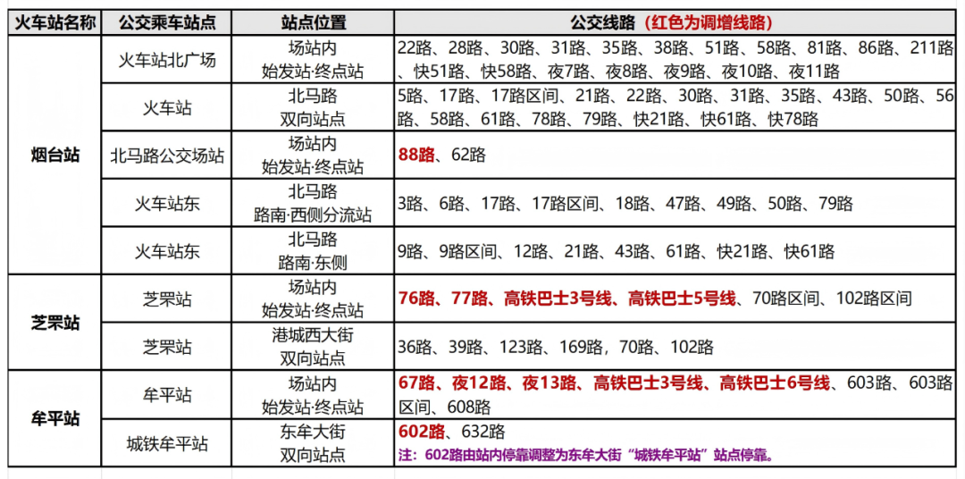 烟台南站始发线路调整，市区各火车站公交出行指南来啦