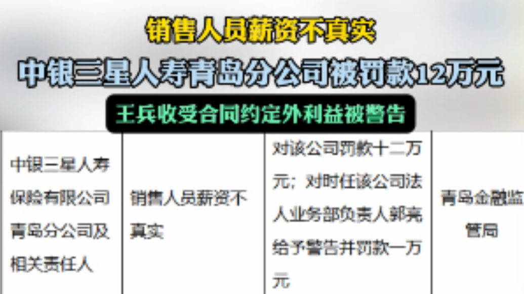 果然视频丨中银三星人寿保险有限公司青岛分公司被罚款12万元