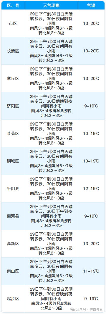 济南明天有雨，未来两天气温有变化