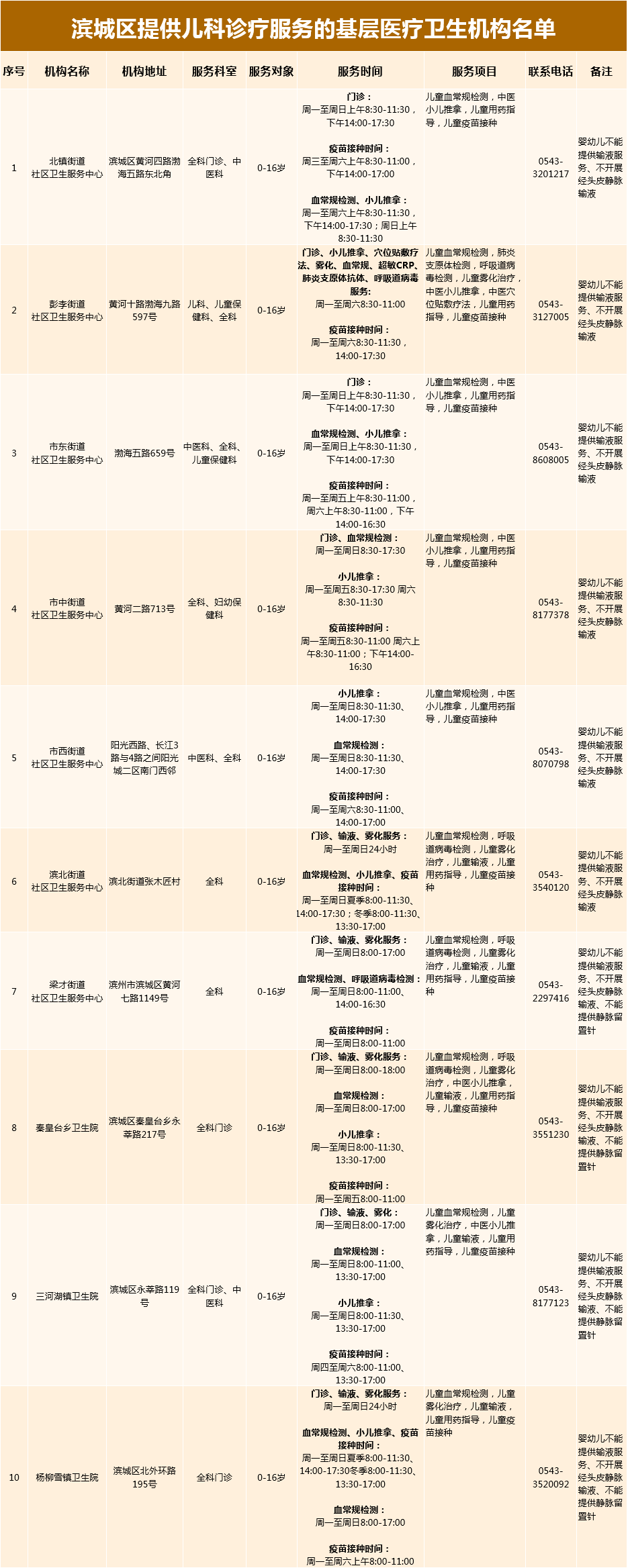 滨州市90家提供儿科诊疗服务的基层医疗卫生机构名单公示