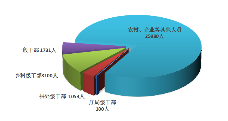 今年1至9月山东立案厅局级干部136人、县处级干部1324人