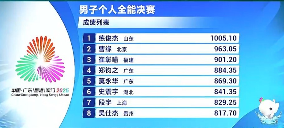 十五运|山东跳水首金！练俊杰斩获跳水男子个人全能冠军