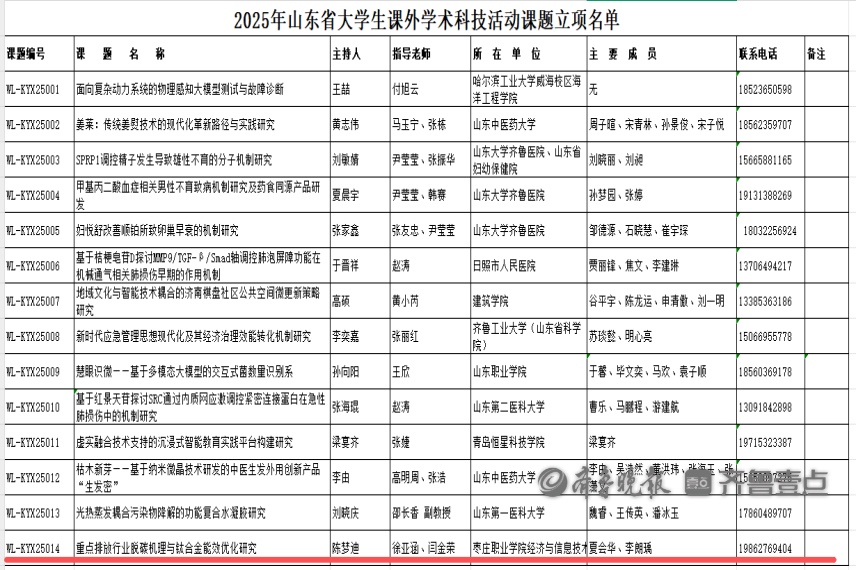 枣庄职业学院学子获批山东省大学生课外学术科技活动课题立项