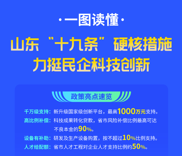 近日，山东省委科技委员会出台《关于支持民营企业科技创新的若干措施》，从深化决策参与、承担重大任务、促进成果转化、增强产业竞争力、集聚人才、强化科技金融、优化环境7个维度推出19项具体举措，为民营企业科技创新按下“加速键”。